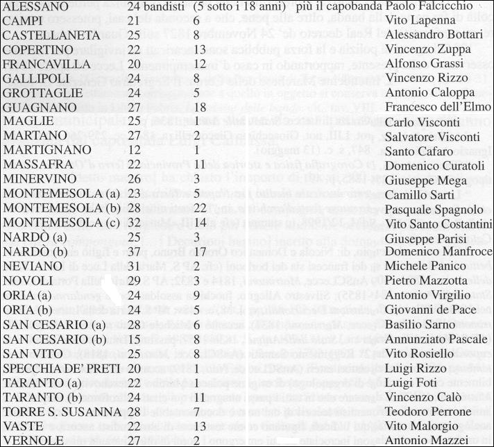 ELENCO ED ORGANICI DELLE BANDE NEL 1853